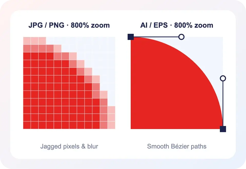 Zoomed comparison of raster JPG pixels versus smooth AI EPS vector paths