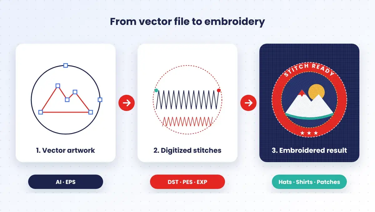 From embroidery vector file to digitized stitches to finished embroidery